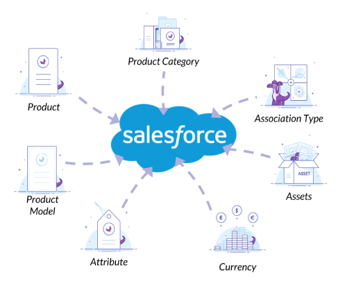 Salesforce Commerce Cloud 