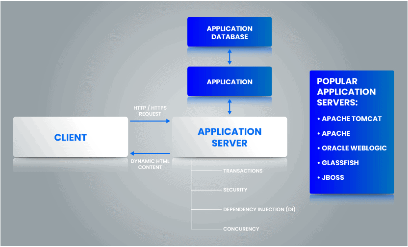 web server vs application server